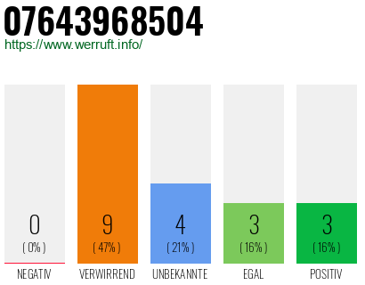 Rufnummer 07643968504 Telefonnummer 07643968504