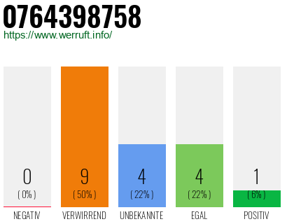 Rufnummer 0764398758 Telefonnummer 0764398758