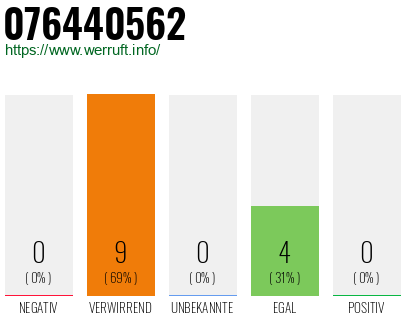 Rufnummer 076440562 Telefonnummer 076440562