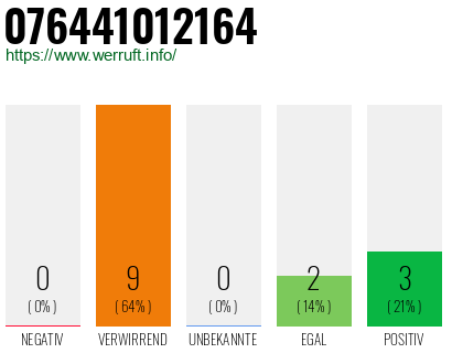 Rufnummer 076441012164 Telefonnummer 076441012164