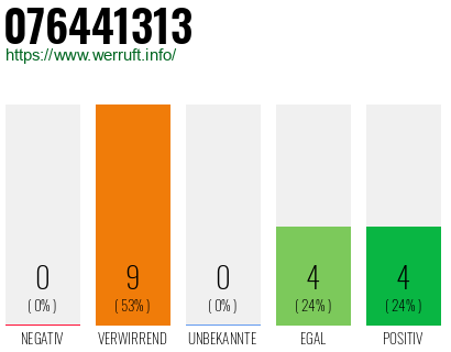 Rufnummer 076441313 Telefonnummer 076441313