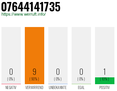 Rufnummer 07644141735 Telefonnummer 07644141735