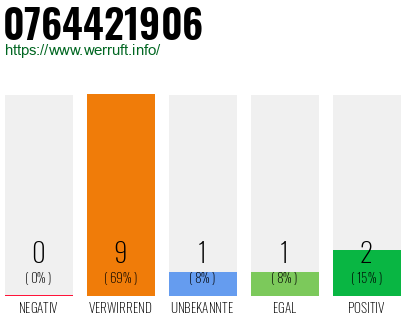 Telefonnummer 0764421906