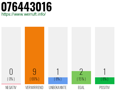 Rufnummer 076443016 Telefonnummer 076443016