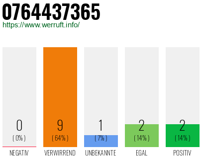 Rufnummer 0764437365 Telefonnummer 0764437365