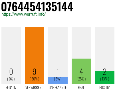 Rufnummer 0764454135144 Telefonnummer 0764454135144