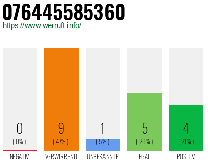 Rufnummer 076445585360 Telefonnummer 076445585360