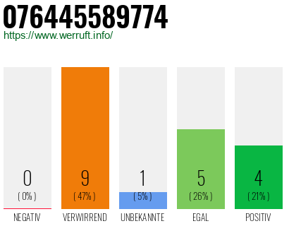 Rufnummer 076445589774 Telefonnummer 076445589774