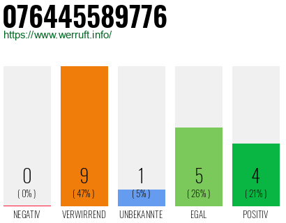 Rufnummer 076445589776 Telefonnummer 076445589776