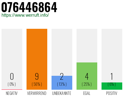 Rufnummer 076446864 Telefonnummer 076446864