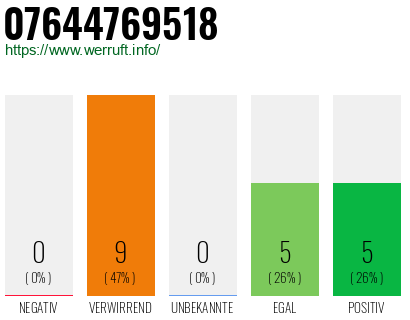 Rufnummer 07644769518 Telefonnummer 07644769518