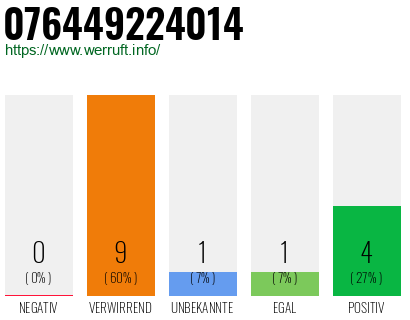 Rufnummer 076449224014 Telefonnummer 076449224014