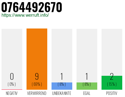 Rufnummer 0764492670 Telefonnummer 0764492670