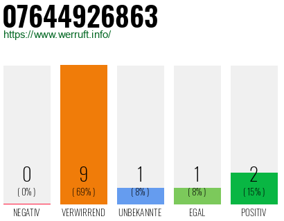 Rufnummer 07644926863 Telefonnummer 07644926863