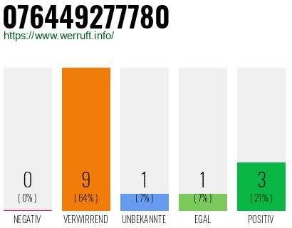 Rufnummer 076449277780 Telefonnummer 076449277780