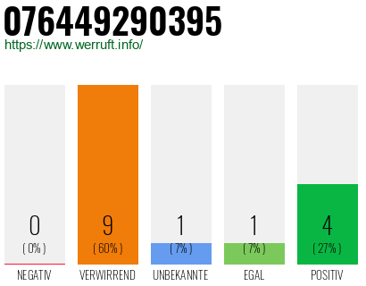 Rufnummer 076449290395 Telefonnummer 076449290395