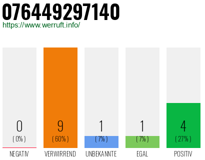 Rufnummer 076449297140 Telefonnummer 076449297140