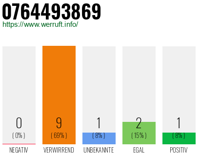 Rufnummer 0764493869 Telefonnummer 0764493869
