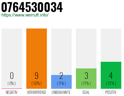 Rufnummer 0764530034 Telefonnummer 0764530034