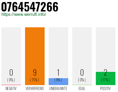 Rufnummer 0764547266 Telefonnummer 0764547266