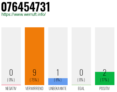 Rufnummer 076454731 Telefonnummer 076454731