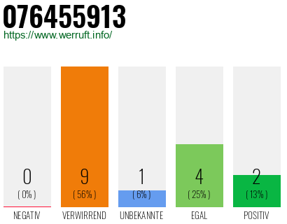 Rufnummer 076455913 Telefonnummer 076455913