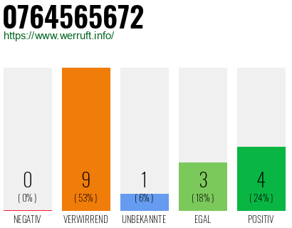 Rufnummer 0764565672 Telefonnummer 0764565672