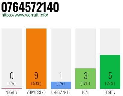 Rufnummer 0764572140 Telefonnummer 0764572140