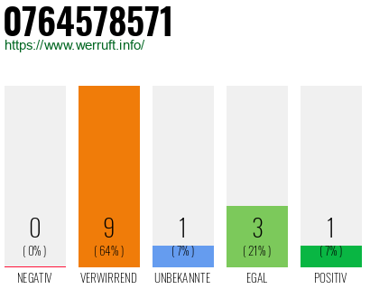 Telefonnummer 0764578571