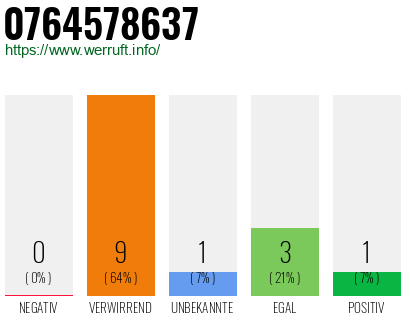 Rufnummer 0764578637 Telefonnummer 0764578637