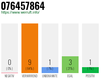 Rufnummer 076457864 Telefonnummer 076457864