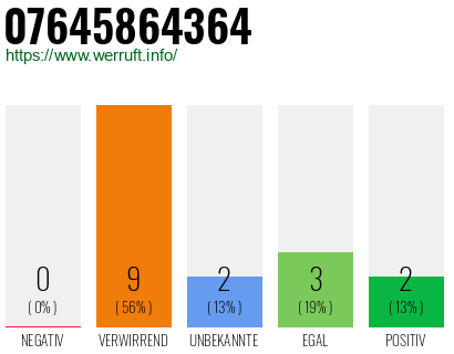Rufnummer 07645864364 Telefonnummer 07645864364