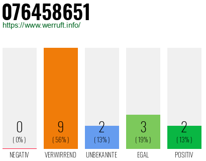 Rufnummer 076458651 Telefonnummer 076458651