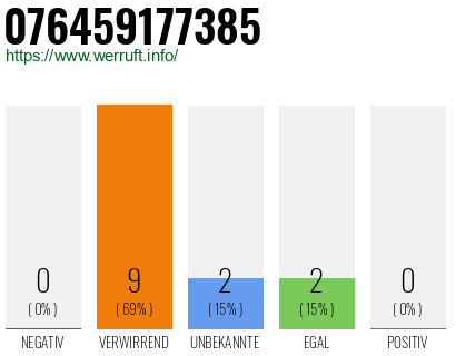 Rufnummer 076459177385 Telefonnummer 076459177385