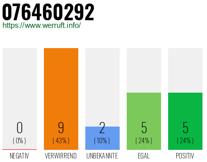 Rufnummer 076460292 Telefonnummer 076460292