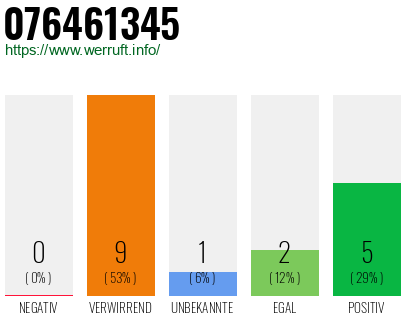 Rufnummer 076461345 Telefonnummer 076461345
