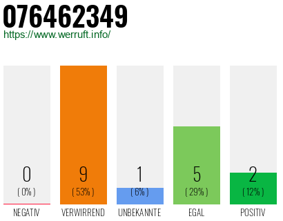 Rufnummer 076462349 Telefonnummer 076462349