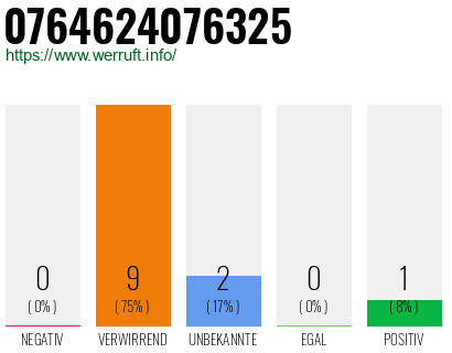 Rufnummer 0764624076325 Telefonnummer 0764624076325