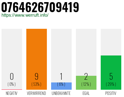 Rufnummer 0764626709419 Telefonnummer 0764626709419