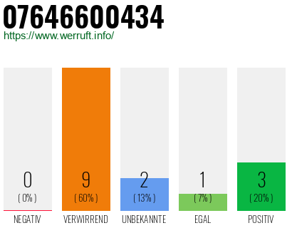 Rufnummer 07646600434 Telefonnummer 07646600434