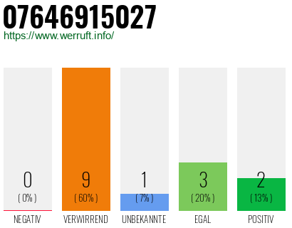 Rufnummer 07646915027 Telefonnummer 07646915027