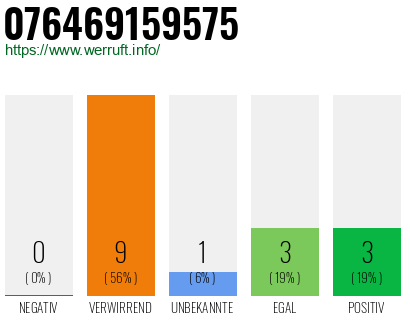 Rufnummer 076469159575 Telefonnummer 076469159575