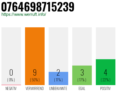 Rufnummer 0764698715239 Telefonnummer 0764698715239