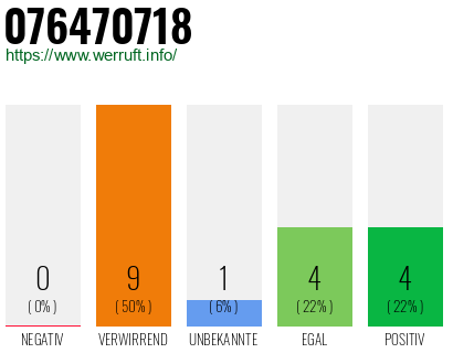 Rufnummer 076470718 Telefonnummer 076470718