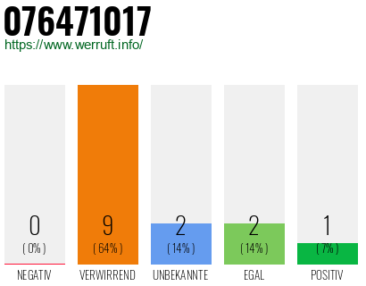 Rufnummer 076471017 Telefonnummer 076471017