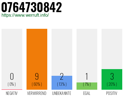 Rufnummer 0764730842 Telefonnummer 0764730842