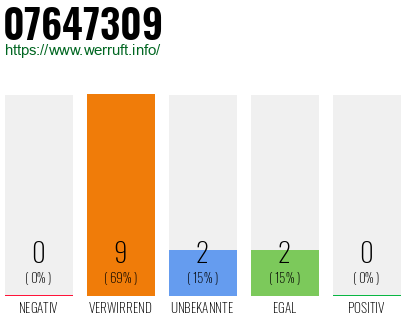 Rufnummer 07647309 Telefonnummer 07647309