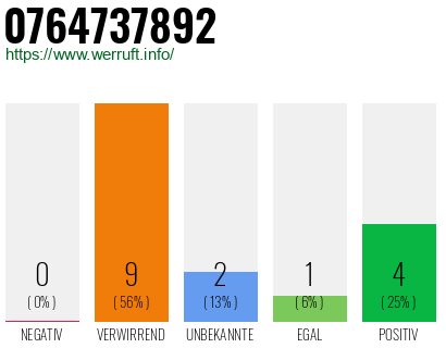 Rufnummer 0764737892 Telefonnummer 0764737892