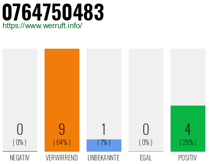 Rufnummer 0764750483 Telefonnummer 0764750483