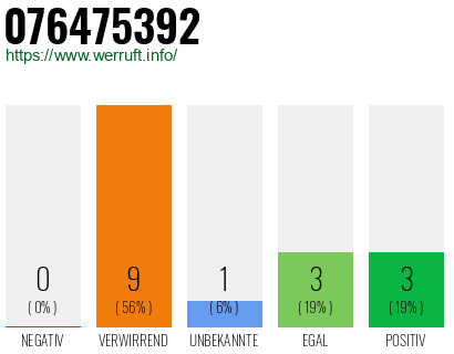 Rufnummer 076475392 Telefonnummer 076475392